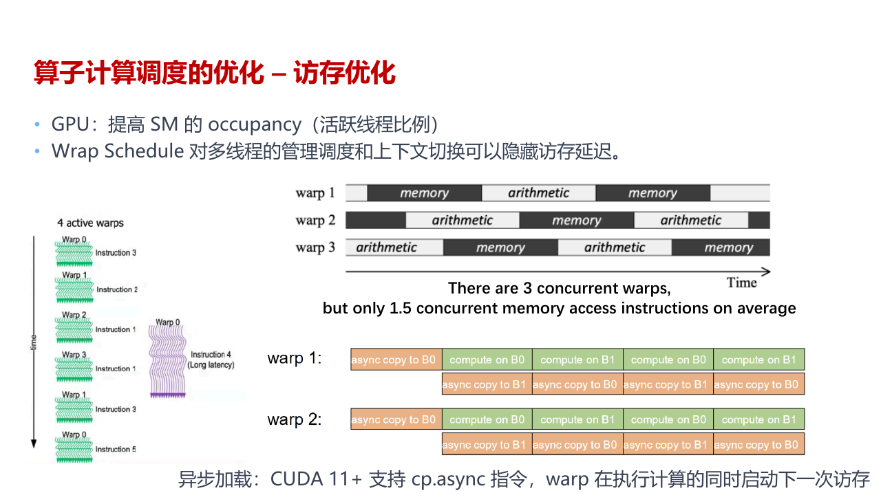 GPU Schedule