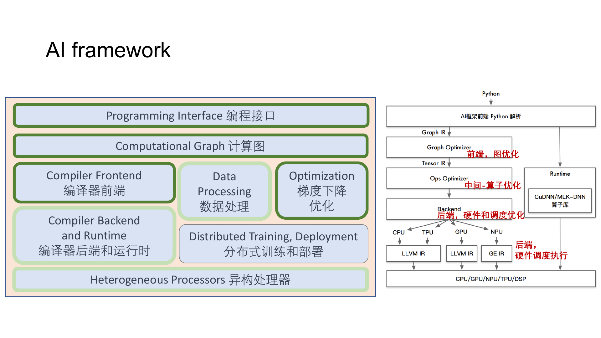 AI 框架的软件层次