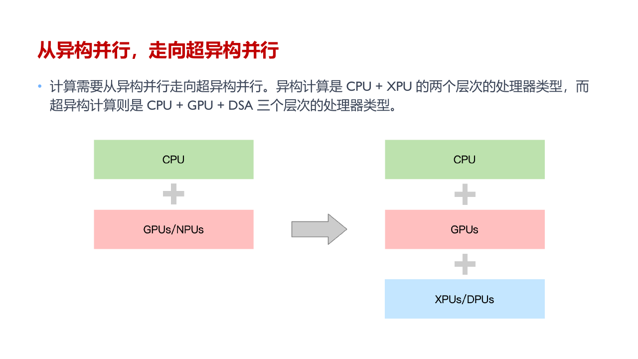 同构、异构与超异构系统
