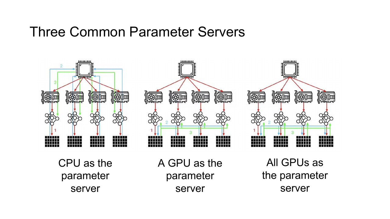 Parameter Server