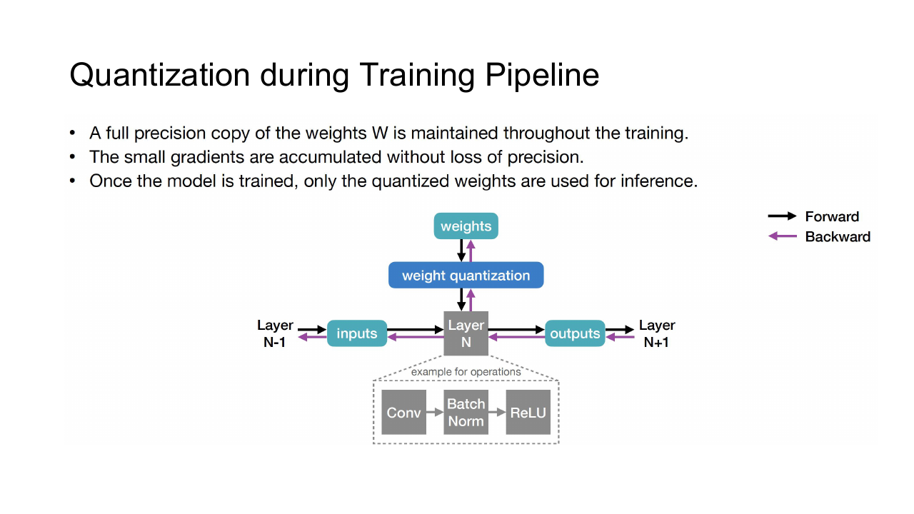 Quantization-Aware Training