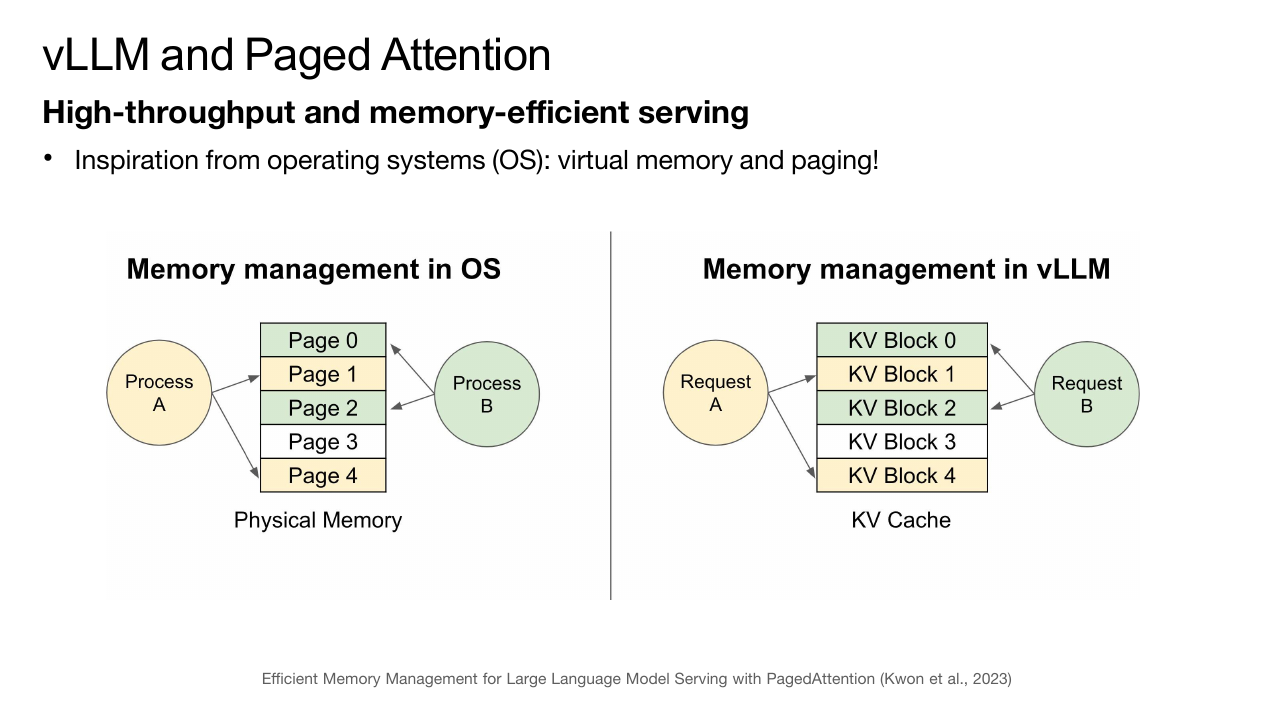 Paged KV Memory