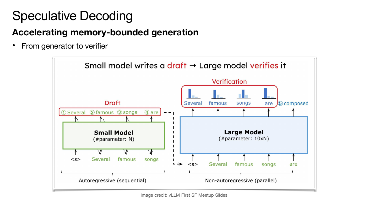 Speculative Decoding
