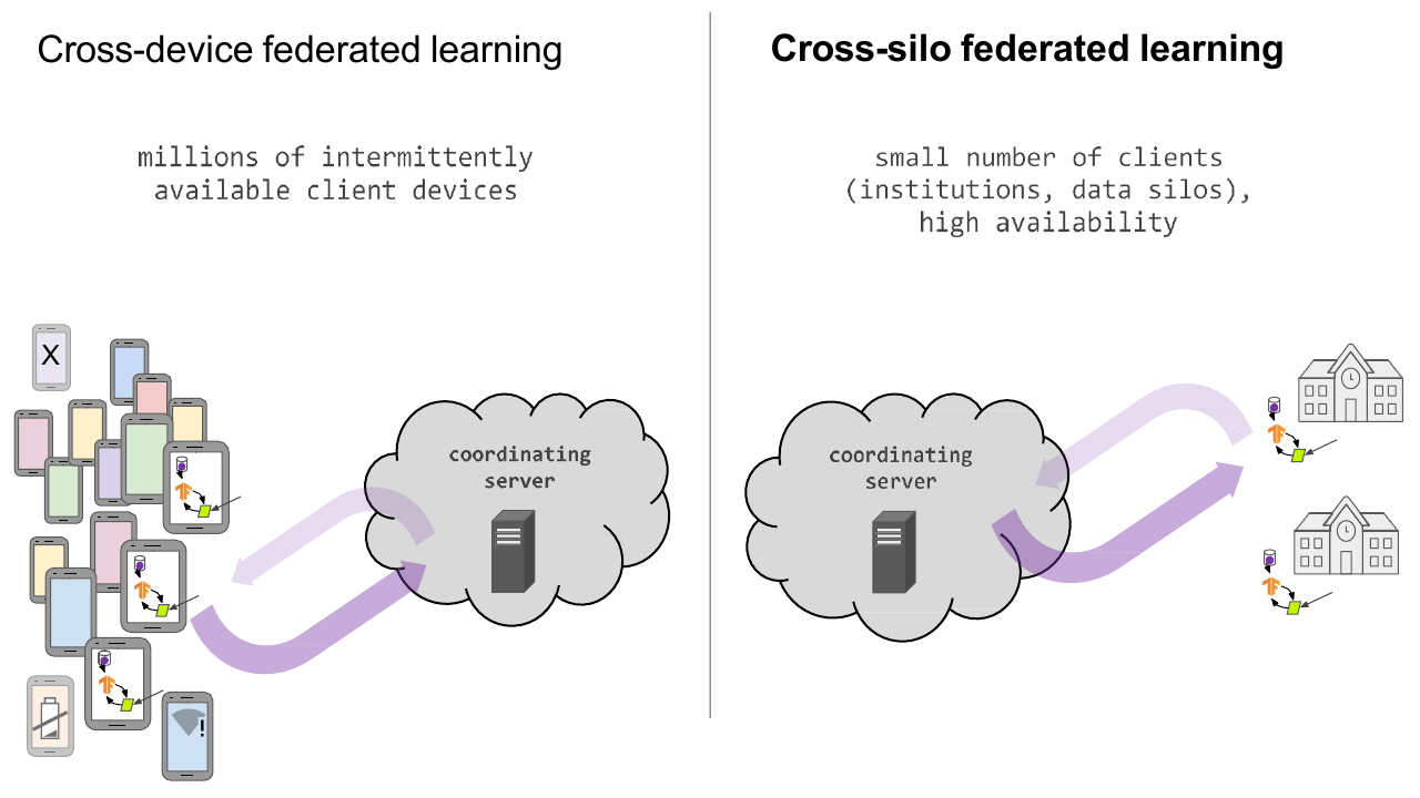 Cross-device 与 Cross-silo