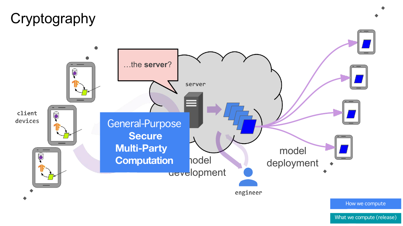 Secure Aggregation